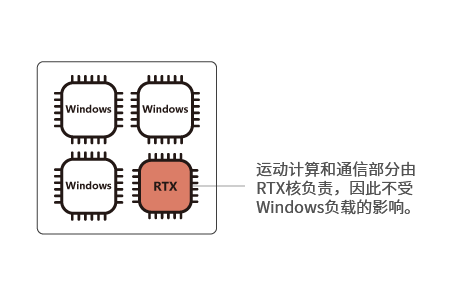 Software Motion Control