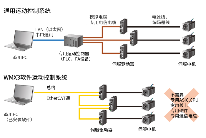 Windows可以实现实时控制吗？