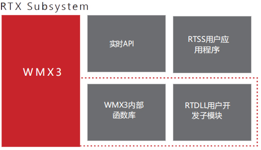 RTX子系統中的WMX3即時SDK架構